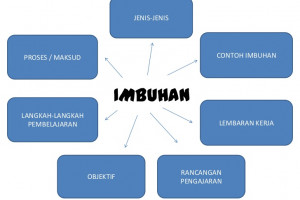 Kata Imbuhan Dalam Bahasa Indonesia