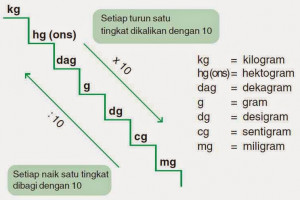 Bagaimana Cara Menghafal Rumus Matematika Dengan Cepat 