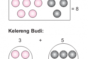 Sifat Sifat Operasi Hitung Matematika