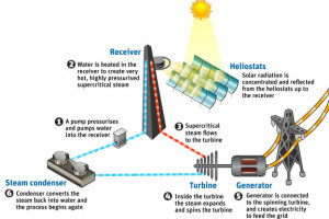 Kegunaan Energi Panas Matahari Bagi Kehidupan Manusia