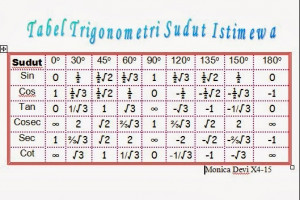 Cara Membaca Tabel Trigonometri