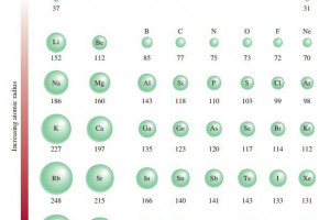 Jari Jari Atom Unsur Dalam Satu Periode Dari Kiri Ke Kanan Semakin