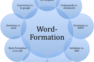 Contoh Kalimat Word Formation - Http Repositori Uin Alauddin Ac Id 16396 1 Susilawati Pdf : In linguistics, word formation is the creation of a new word.