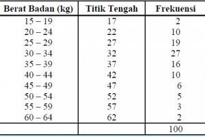 Memahami Ukuran Penyebaran Data Statistik