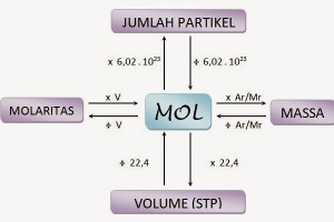 Pengertian Konsep Mol Dalam Kimia