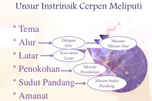 Cara Menentukan Unsur Intrinsik Cerpen Dan Novel