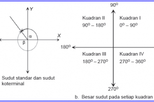 Cara Mudah Menghitung Besar Sudut