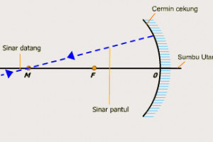 Contoh Soal Dan Pembahasan Cermin Cekung