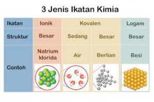 3 Jenis Ikatan Kimia Ikatan Ion Ikatan Kovalen Dan Ikatan Logam