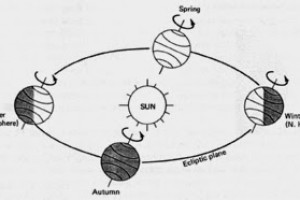 Penyebab Terjadinya Perubahan Musim