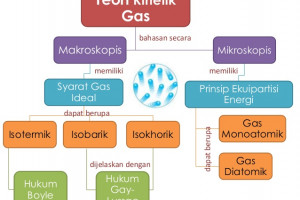Contoh Soal dan Pembahasan Teori Kinetik Gas
