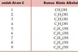 Tata Nama Alkohol Rantai Lurus Beserta Contohnya