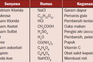 Senyawa Pengertian Sifat Ciri Dan Contoh Senyawa Kimia