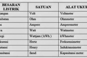 Satuan Besaran Dan Simbol Dalam Listrik