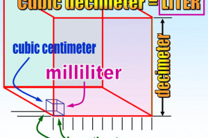 Cara Mengubah Satuan Volume Dari Meter Kubik Ke Liter Atau Sebaliknya