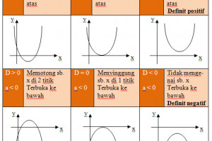 Langkah Langkah Menggambar Grafik Fungsi Kuadrat