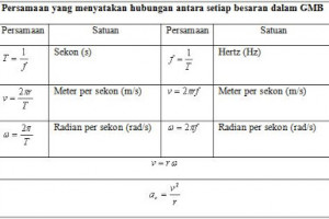 Kumpulan Rumus Pada Gerak Melingkar Beraturan Gmb