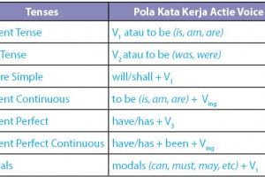 Rumus Active Voice Dan Passive Voice