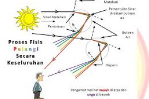 Proses Terjadinya Pelangi Secara Singkat Beserta Gambar Dan Jenisnya