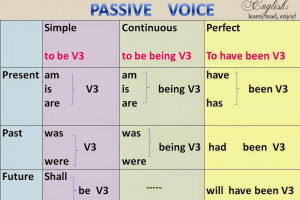 Pengertian Dan Contoh Kalimat Passive Voice