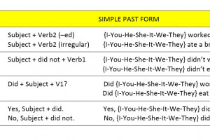 Rumus Fungsi Dan Contoh Kalimat Past Tense