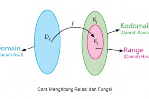 Cara Menghitung Relasi Dan Fungsi Beserta Contoh Soal