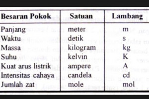 Satuan Besaran Pokok Menurut Standard Internasional Si