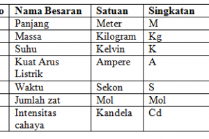 Besaran Pokok Dan Besaran Turunan Beserta Satuannya Dalam Si