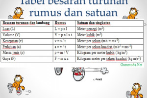 Rumus Besaran Turunan Pengertian Dan Tabel Besaran Turunan