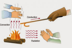 3 Pengertian Perpindahan Kalor