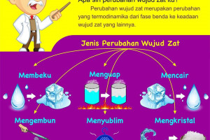 Perubahan Wujud Benda Padat Cair Dan Gas