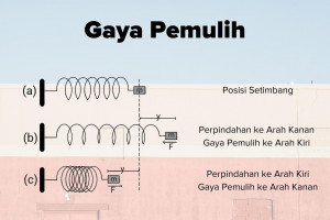 Kemanakah Arah Gaya Pemulih Pegas