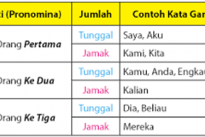 Yuk Lihat 9+ Contoh Contoh Kata Ganti Atau Pronomina Paling Lengkap 