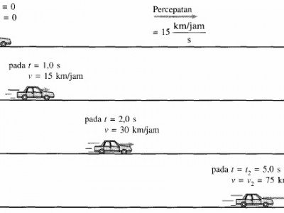 Percepatan Lengkap Contoh Soal Dan Pembahasannya