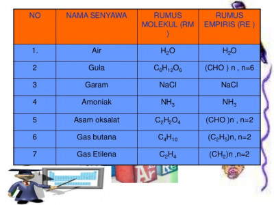 Soal Kimia Rumus Empiris Rumus Molekul - Jawaban Guru