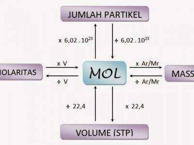 Pengertian Konsep Mol Dalam Kimia