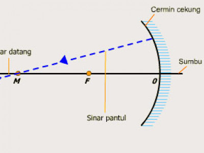 Contoh Soal Dan Pembahasan Cermin Cekung