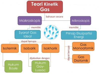 Contoh Soal Dan Pembahasan Teori Kinetik Gas