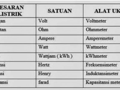 Satuan Besaran Dan Simbol Dalam Listrik