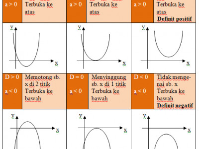 Langkah Langkah Menggambar Grafik Fungsi Kuadrat