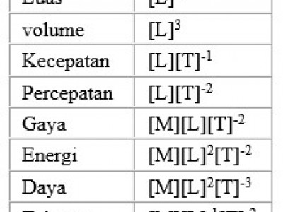 Rumus Dimensi Daya Pengertian Penggunaan Dan Contohnya