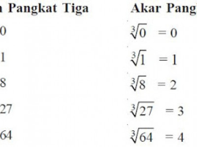 Cara Mudah Mencari Akar Pangkat Tiga