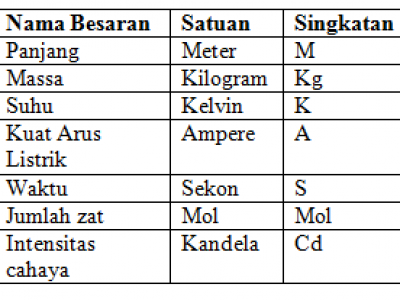 Besaran Pokok dan Besaran Turunan Beserta Satu - UtakAtikOtak.com