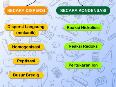 Cara Pembuatan Koloid Secara Dispersi Dan Secara Kondensasi