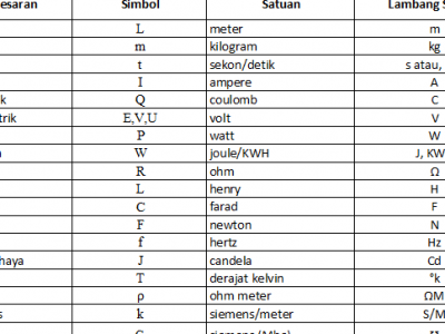 Simbol arus listrik,induktasi, oksigen, tegangan listrik, elektron, uranium