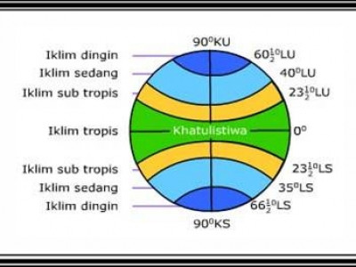 Mempelajari Klasifikasi Jenis Iklim Yang Ada Di Bumi