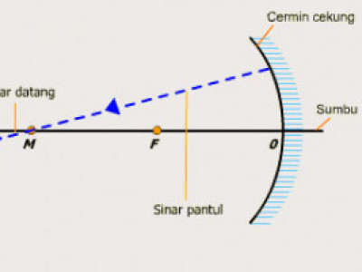 Pembentukan bayangan pada cermin cembung