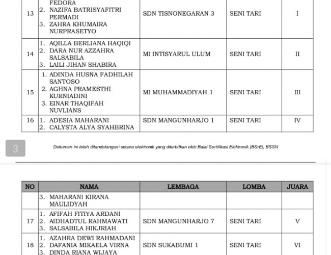 Selamat! 3 Siswa SDN Sukabumi 2 Sabet Juara 1, 2, dan 5 Dalam Ajang FLS2N Tingkat Kota Probolinggo Tahun 2024