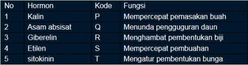 Hubungan yang tepat antara hormon dan fungsinya adalah