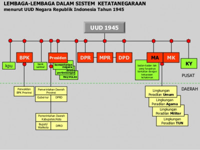 8 Pengertian Struktur Lembaga Pemerintah Negara Indonesia 8 Pengertian Struktur Lembaga Pemerintah Negara Indonesia